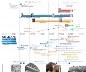 50 Jahre IPW